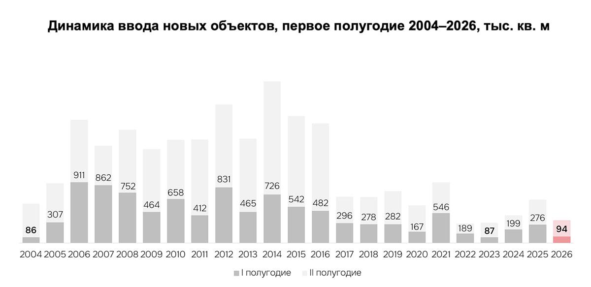 Торговые центры в Москве умирают: что это значит для тех, кто выбирает квартиру рядом с ТЦ